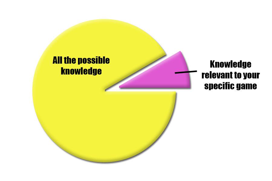 Pie chart of relevance